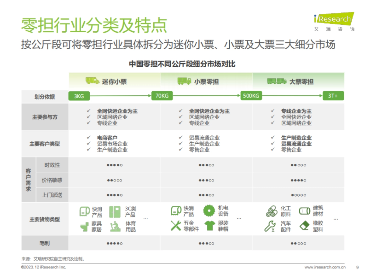 艾瑞咨询:2023年中国零担行业研究报告_第9页