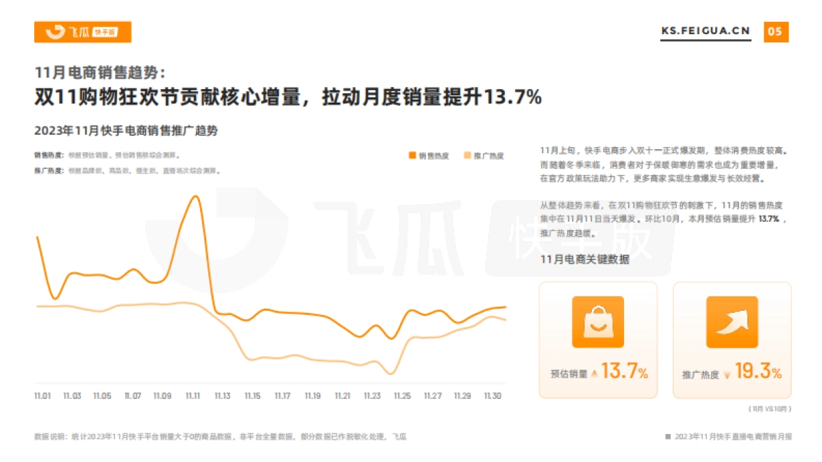 飞瓜快数:2023年11月快手直播电商营销月报_第5页