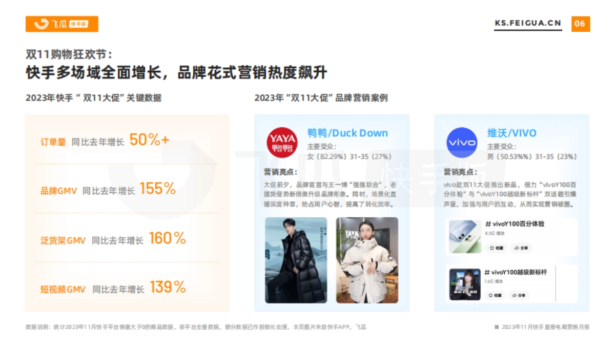 飞瓜快数:2023年11月快手直播电商营销月报_第6页