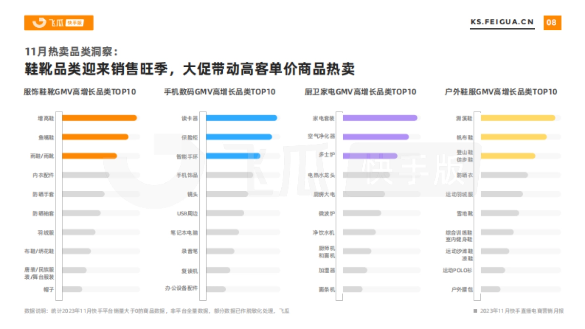 飞瓜快数:2023年11月快手直播电商营销月报_第8页