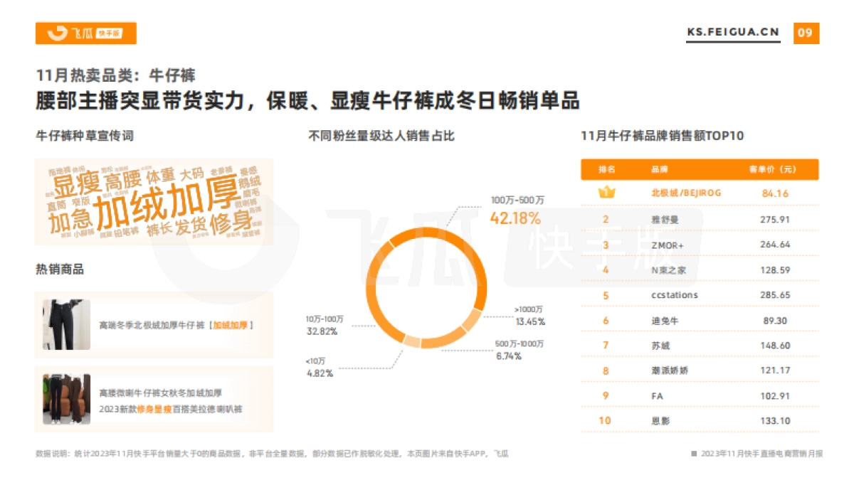飞瓜快数:2023年11月快手直播电商营销月报_第9页