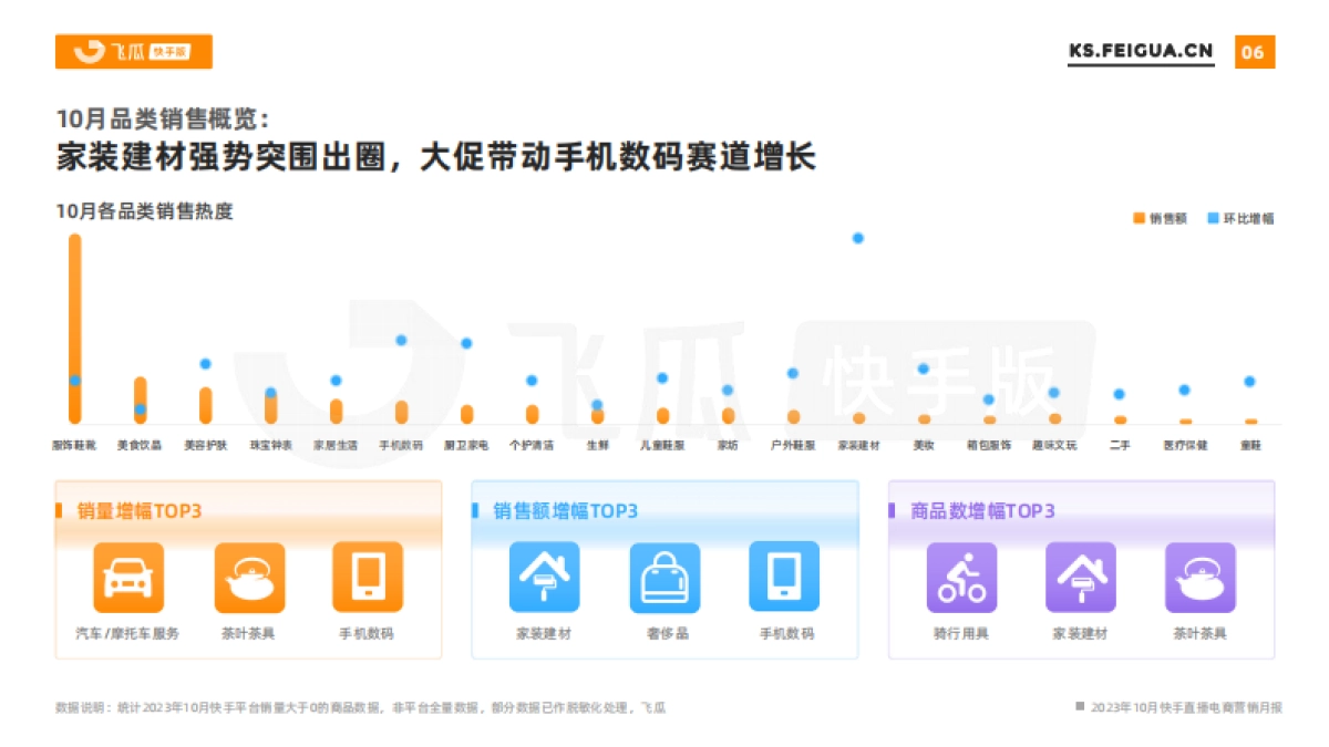 飞瓜数据：2023年10月快手直播电商营销月报_第6页