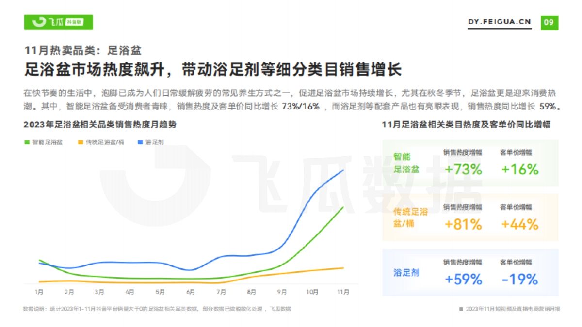飞瓜数据：2023年11月短视频及直播电商营销月报_第10页