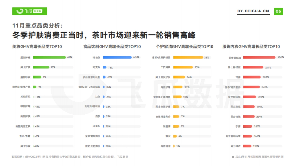 飞瓜数据：2023年11月短视频及直播电商营销月报_第6页