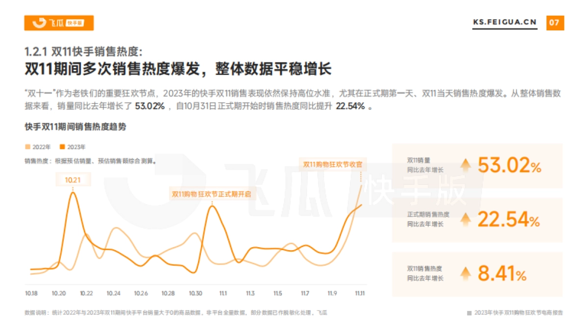 飞瓜数据:2023年快手双11购物狂欢节电商报告_第8页