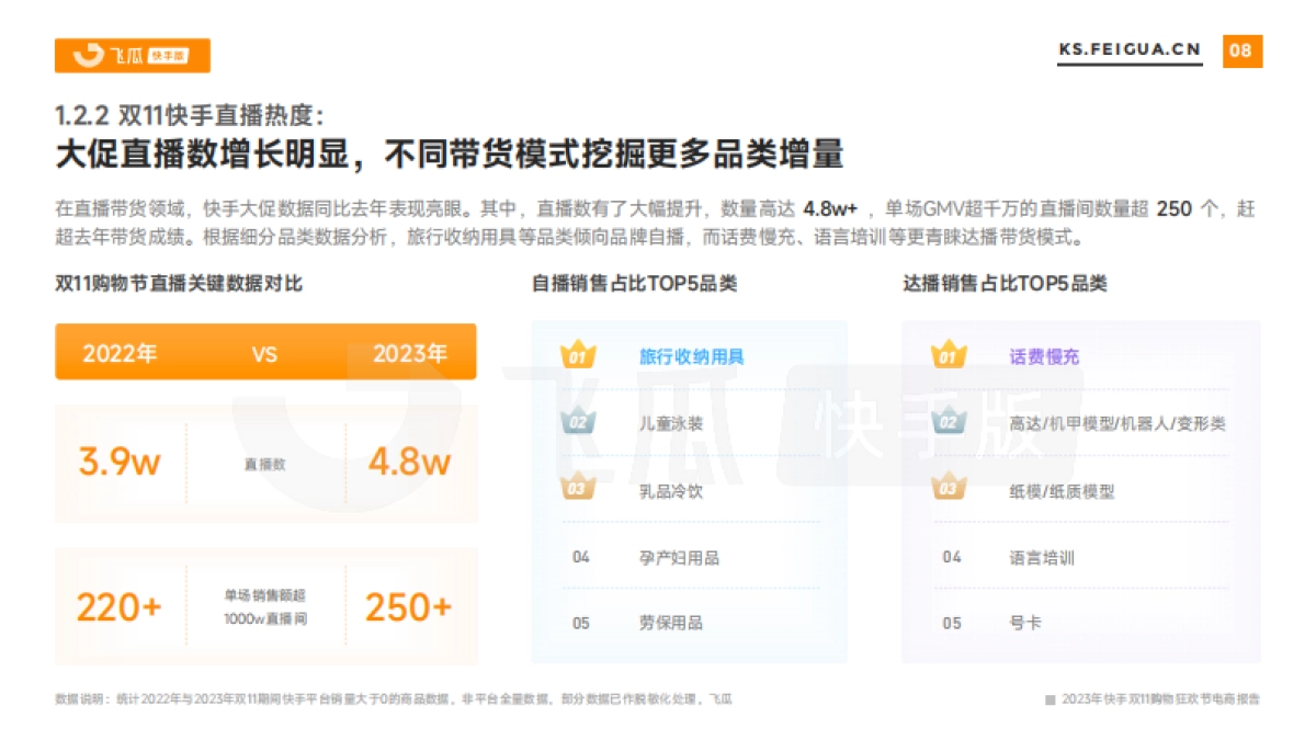 飞瓜数据:2023年快手双11购物狂欢节电商报告_第9页