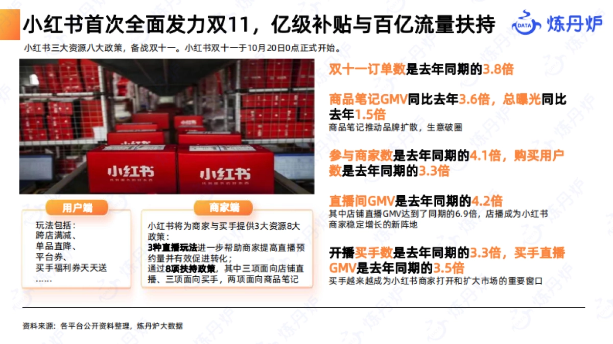 炼丹炉：2023双十一数据洞察报告_第10页