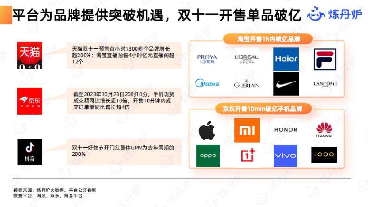 炼丹炉：2023双十一数据洞察报告_第6页