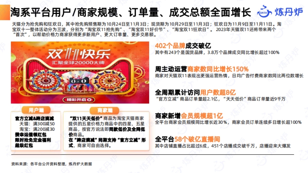 炼丹炉：2023双十一数据洞察报告_第7页