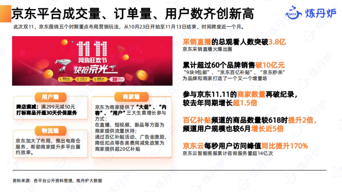 炼丹炉：2023双十一数据洞察报告_第8页