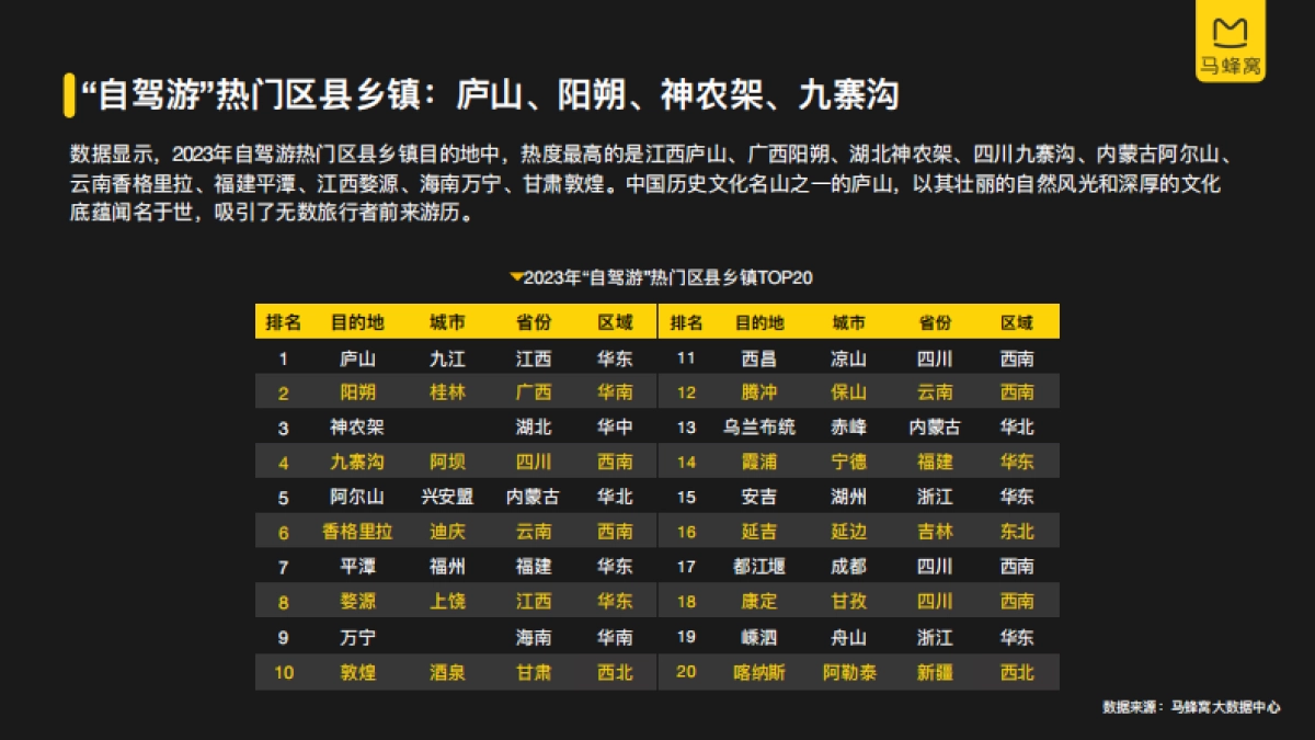马蜂窝:2023年自驾游大数据报告_第10页