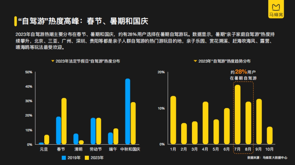 马蜂窝:2023年自驾游大数据报告_第6页