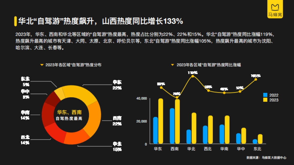 马蜂窝:2023年自驾游大数据报告_第7页