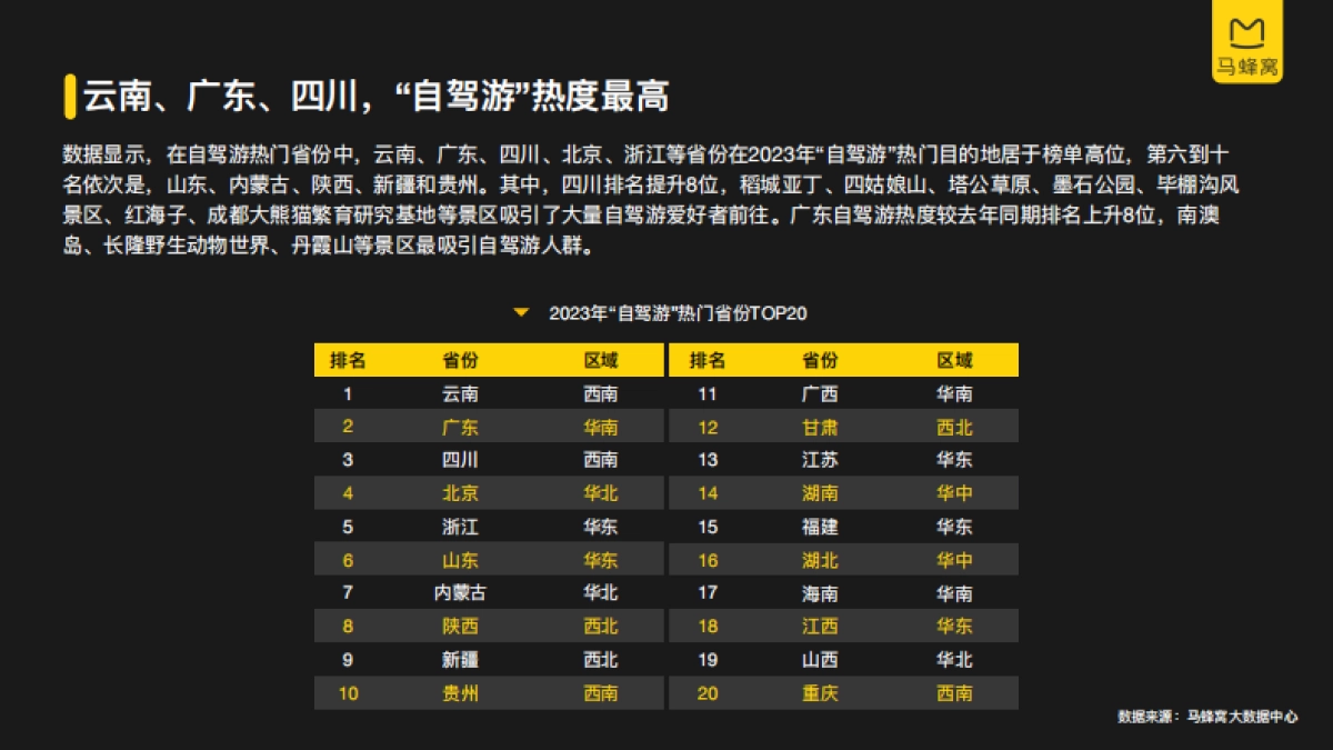 马蜂窝:2023年自驾游大数据报告_第8页