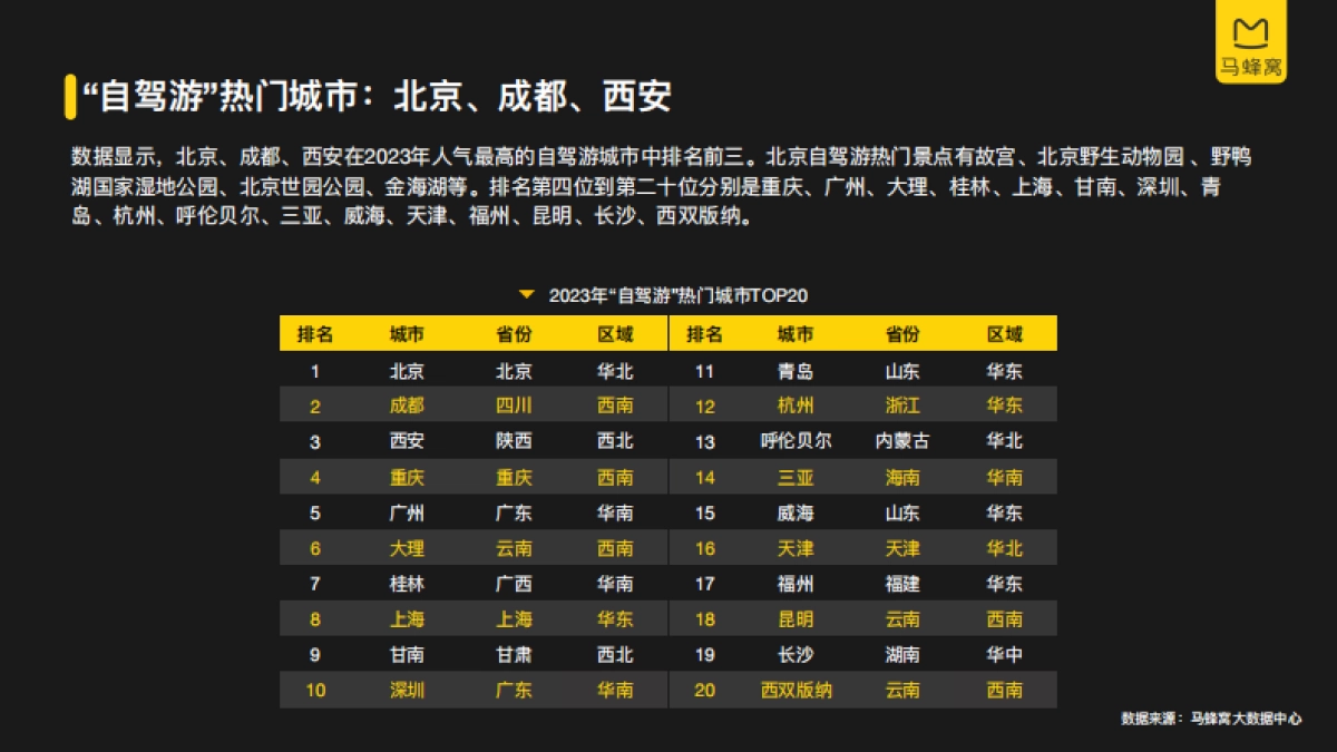 马蜂窝:2023年自驾游大数据报告_第9页