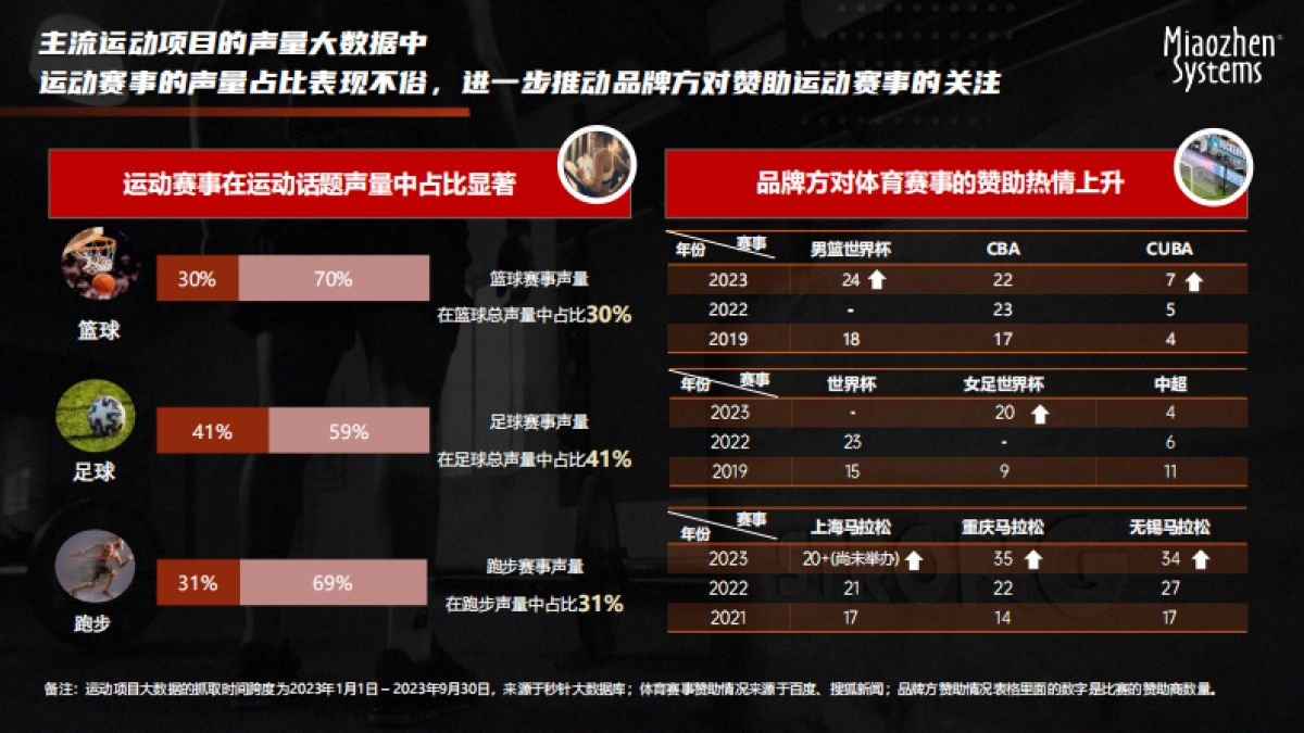 秒针系统:2023体育营销白皮书-AI时代体育流量新玩法_第10页