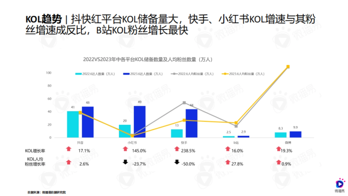 微播易：2024社交媒体平台营销增长趋势与KOL商业价值评估报告（摘要版）_第9页