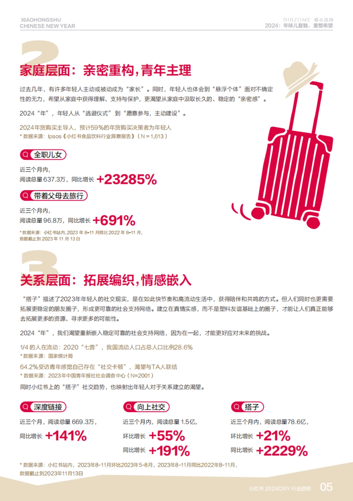 小红书&睿从咨询:小红书2024CNY行业趋势报告_第9页