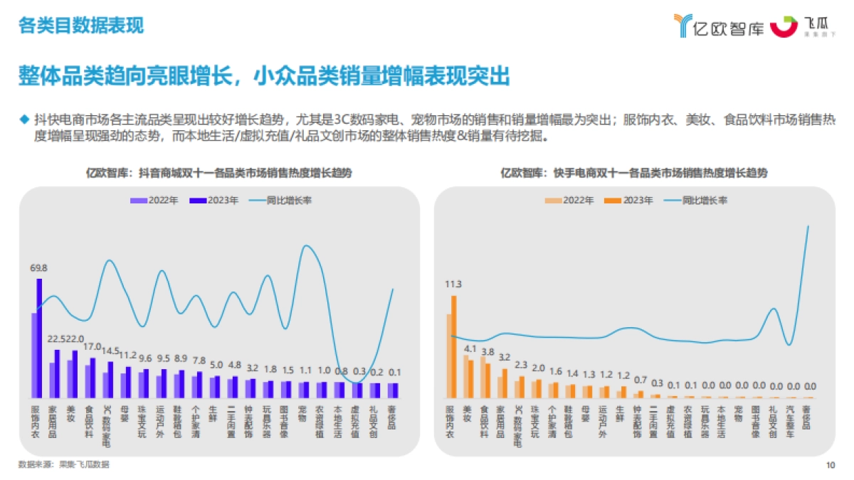亿欧智库&果集飞瓜：2023抖快双十一数据研究报告_第10页