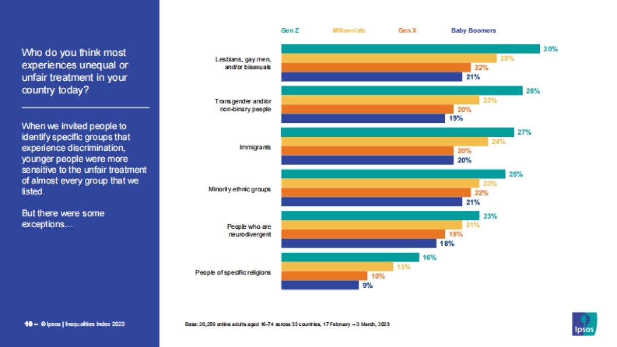 益普索：2023年平等指数报告_第10页