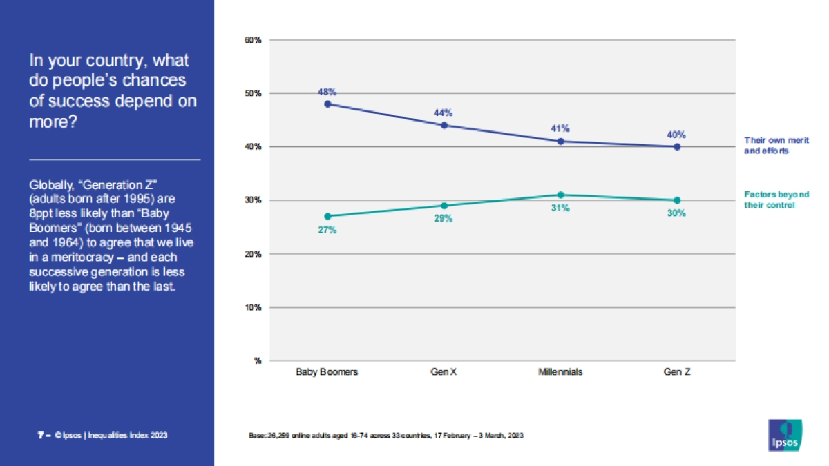益普索：2023年平等指数报告_第7页