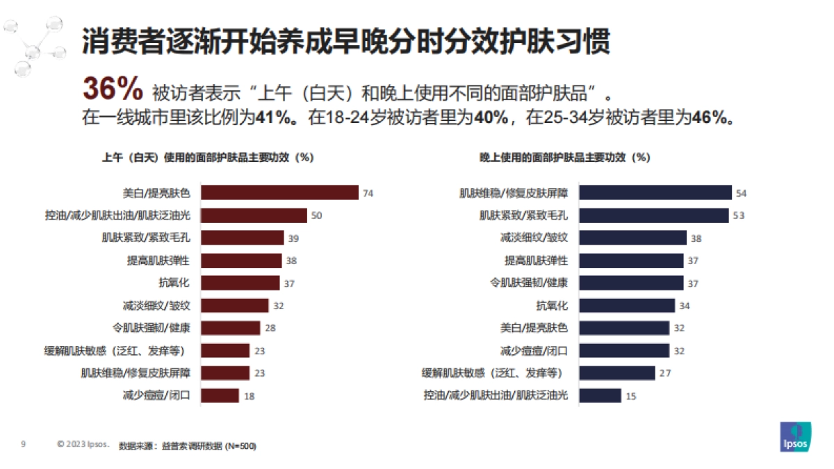 益普索：2023消费者个护美妆趋势洞察报告_第9页