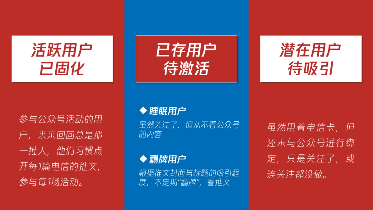 2022年电信线上渠道活跃用户规模提升方案_第6页