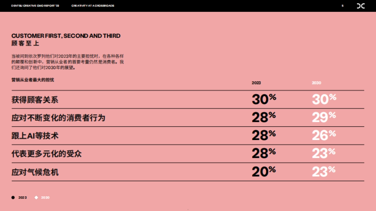 2023首席营销官报告创意十字路口_第5页
