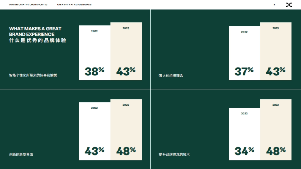2023首席营销官报告创意十字路口_第8页