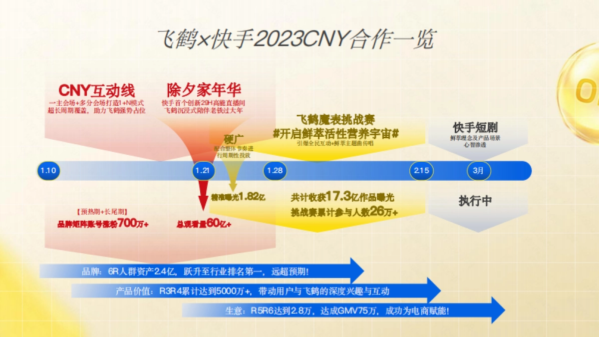 飞鹤抢占春节势能，引爆品牌声量_第2页