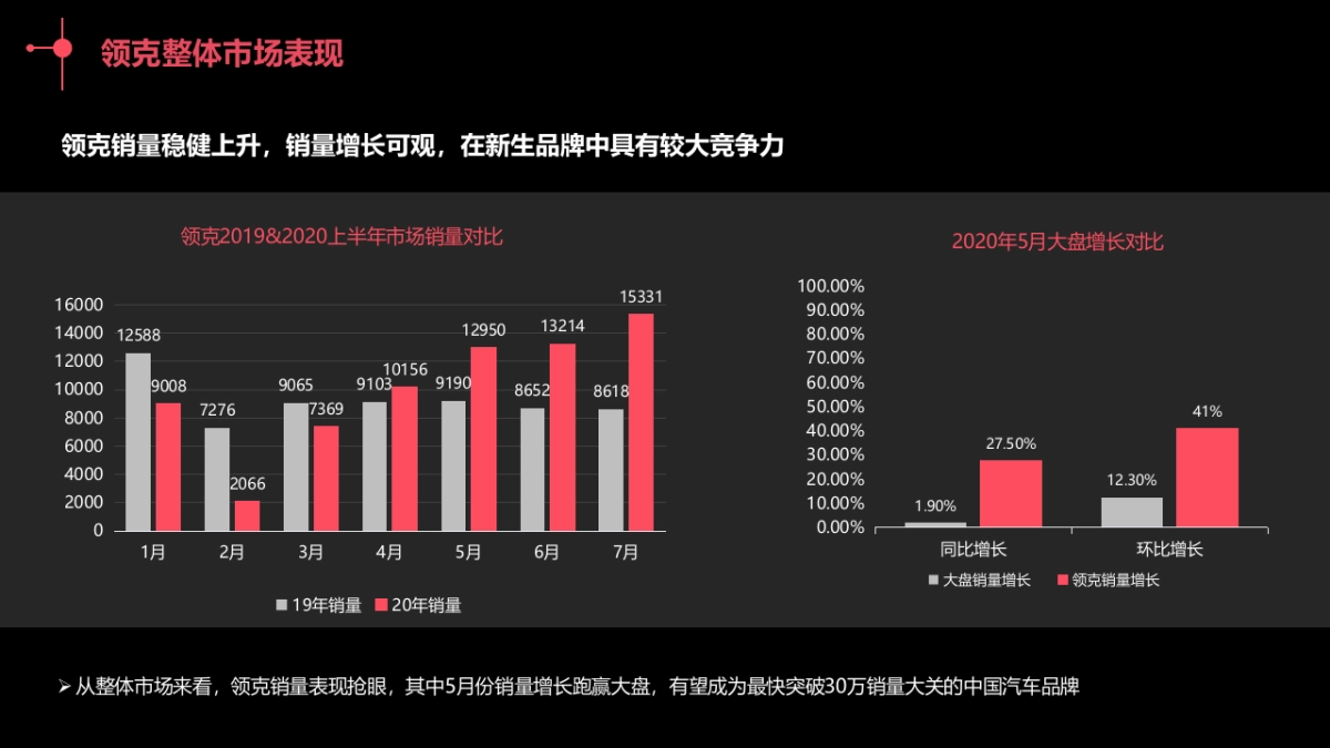 领克粤海区域营销方案_第4页