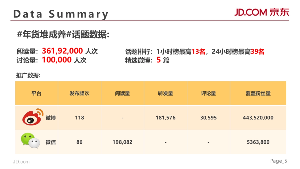 京东2015年货大促social传播总结-V2_第5页