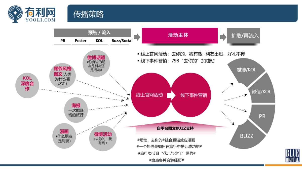 有利网旅行主题活动传播方案_第4页