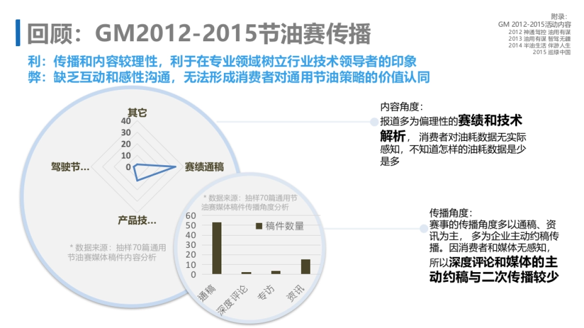 通用汽车中国活动方案_第5页