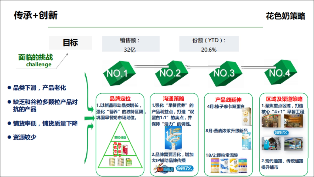 蒙牛早餐奶品牌传播策略及方案_第2页