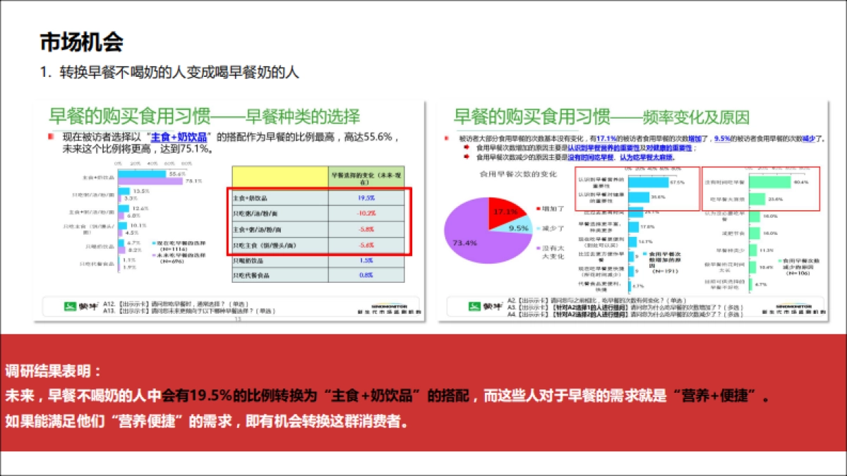 蒙牛早餐奶品牌传播策略及方案_第6页