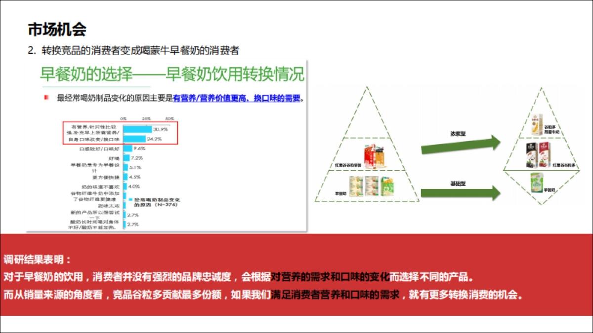 蒙牛早餐奶品牌传播策略及方案_第7页