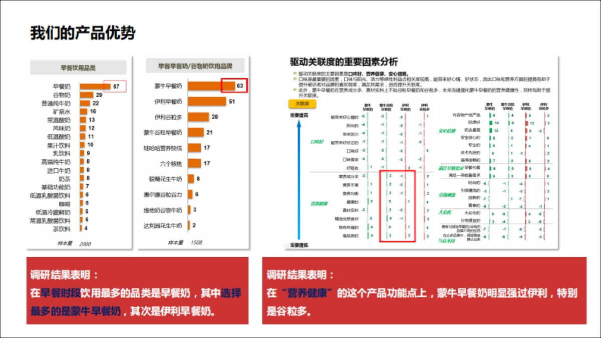 蒙牛早餐奶品牌传播策略及方案_第9页