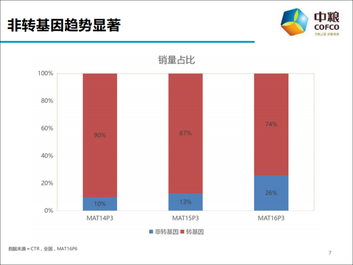 中粮公关传播Roadmap策略方案（福临门调和油）_第7页
