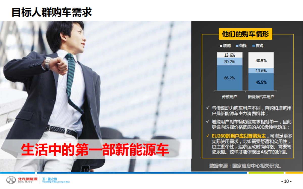 北汽新能源EU260上市整合营销方案_第10页