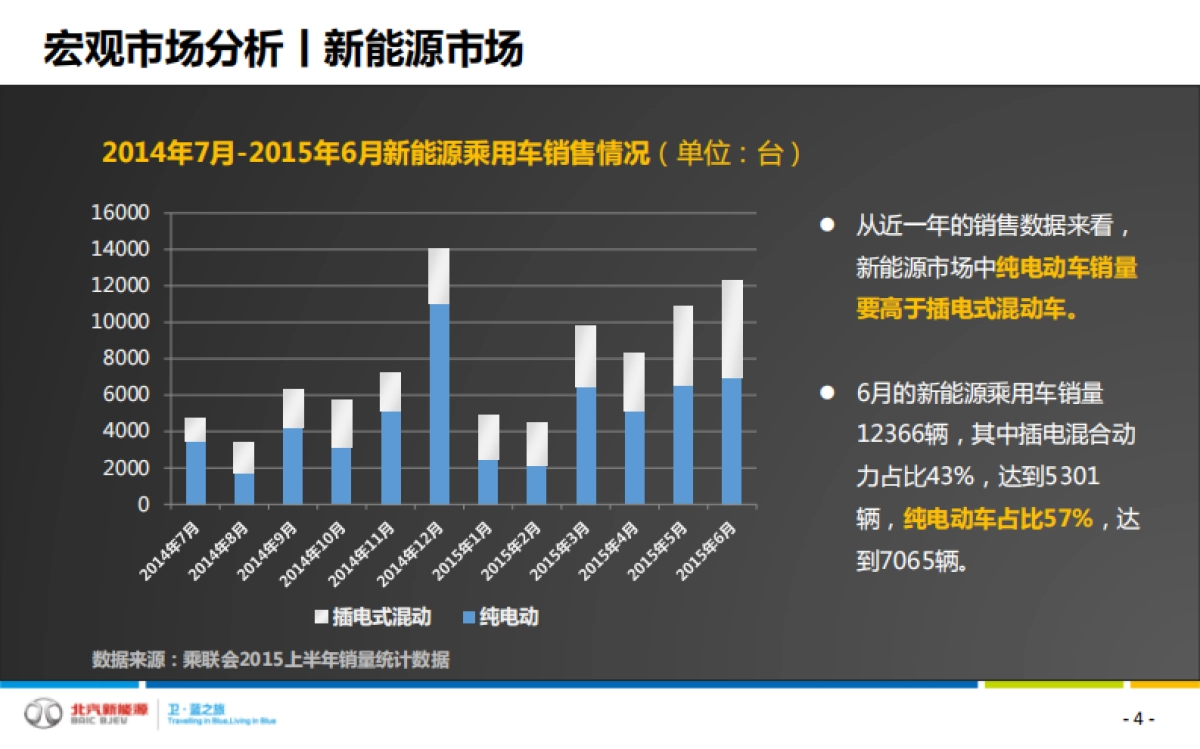 北汽新能源EU260上市整合营销方案_第4页