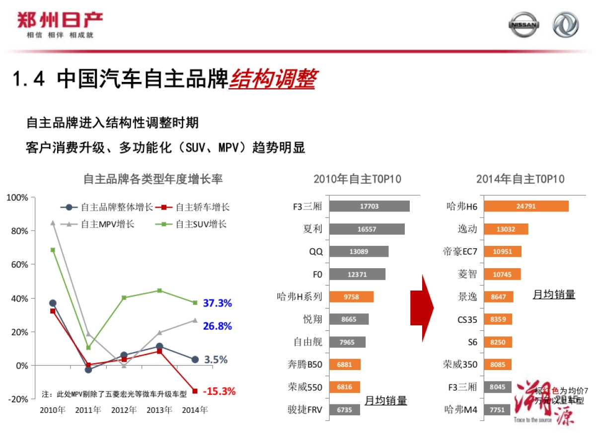 东风风度品牌建设媒体沟通会_第6页