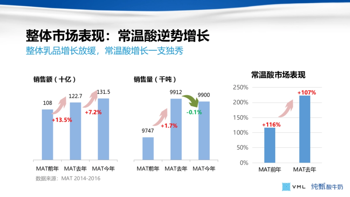 纯甄品牌传播策略_第3页