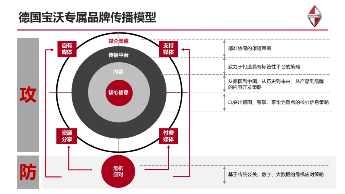 德国宝沃汽车集团-公关与社会化媒体年度品牌传播策略方案_第10页