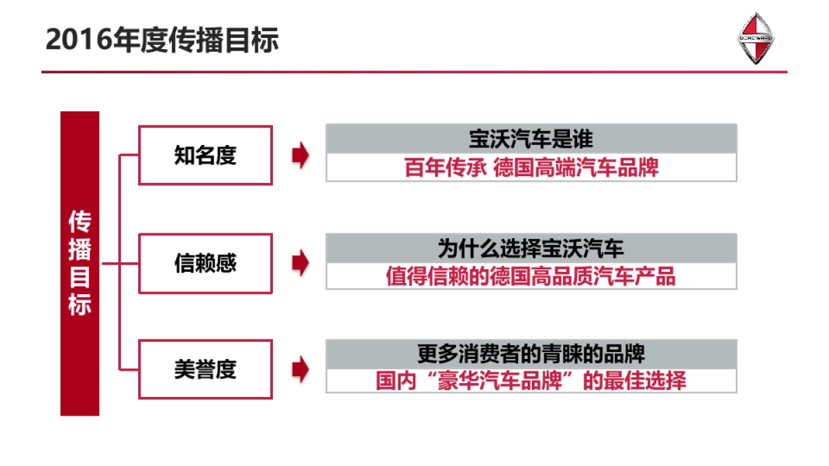 德国宝沃汽车集团-公关与社会化媒体年度品牌传播策略方案_第4页