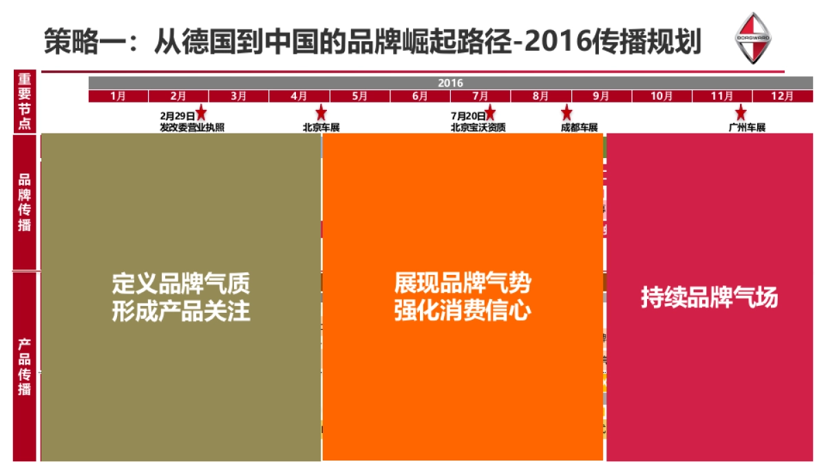 德国宝沃汽车集团-公关与社会化媒体年度品牌传播策略方案_第8页
