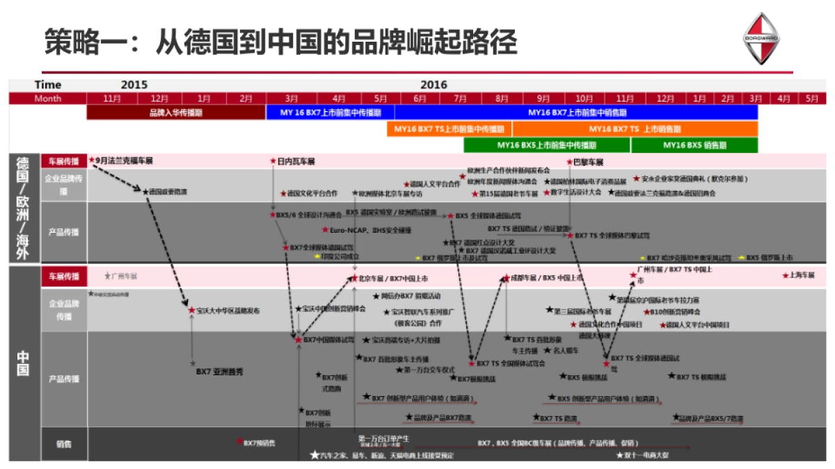 德国宝沃汽车集团-公关与社会化媒体年度品牌传播策略方案_第9页