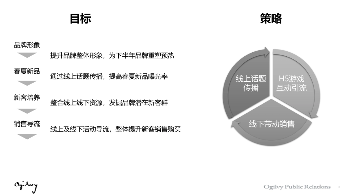 鄂尔多斯2016春夏新品传播方案_第2页