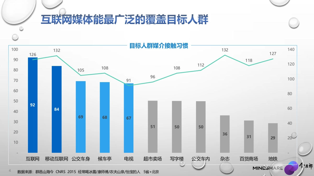 今麦郎深层泉水网络传播细案_第4页