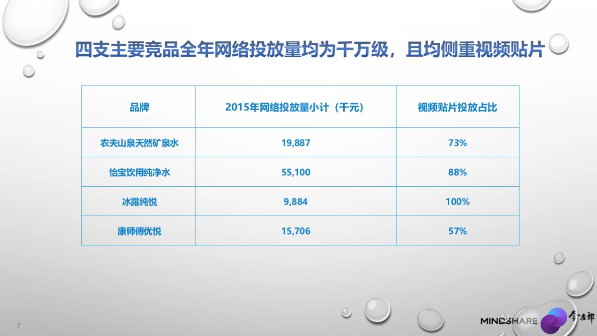 今麦郎深层泉水网络传播细案_第7页